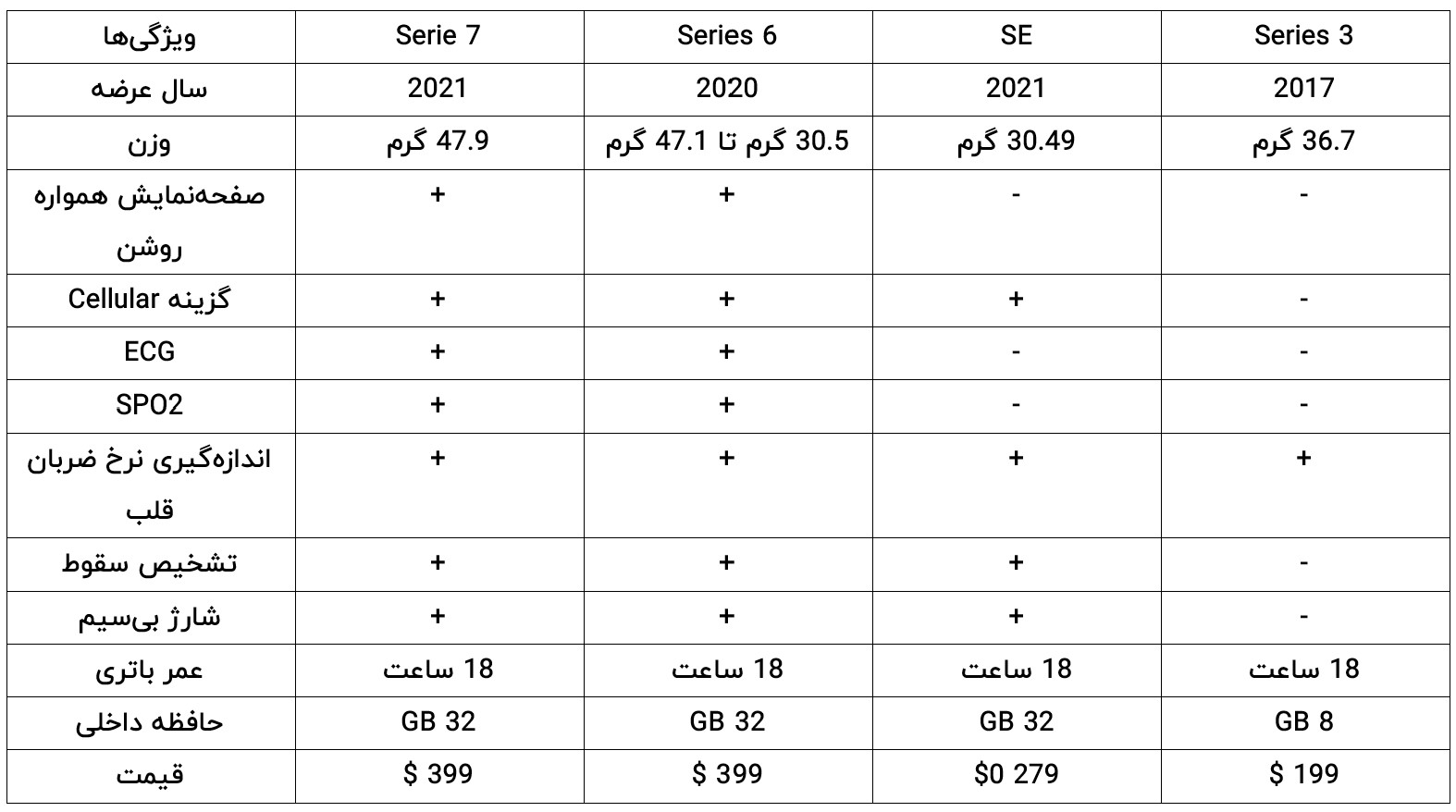 اندازه صفحهنمایش محبوبترین نسخههای اپل واچ
