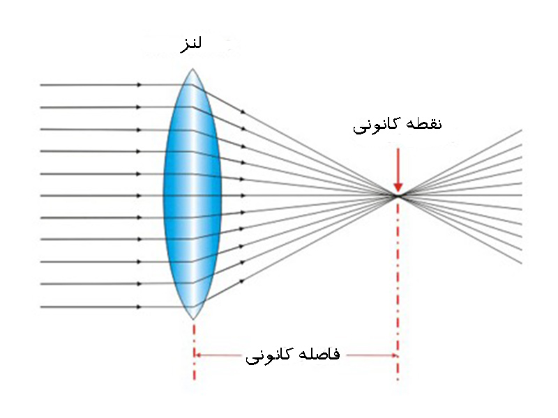 فاصله کانونی دوربین موبایل چیست؟