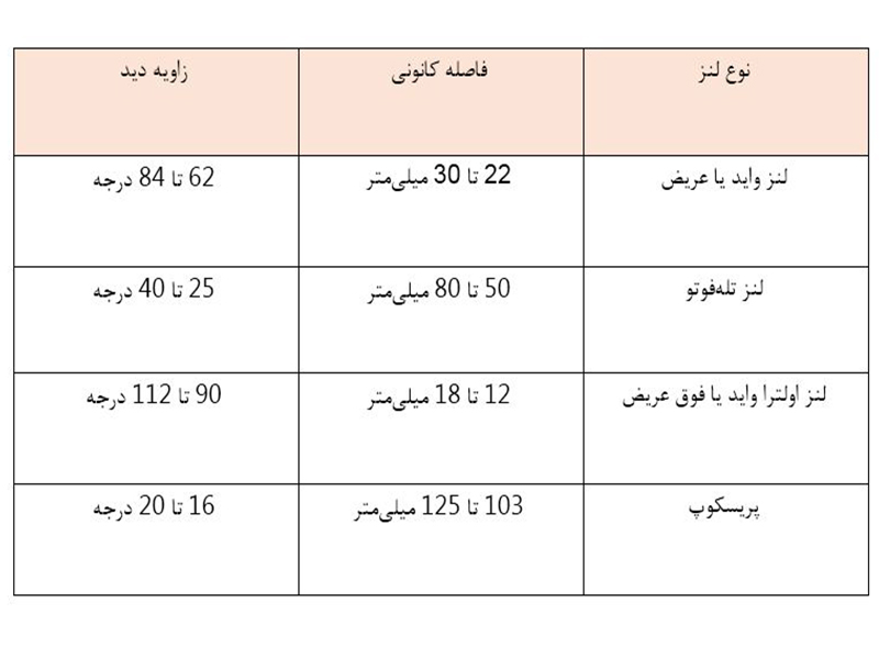 فاصله کانونی دوربین موبایل و زاویه دید در لنزهای گوشیهای هوشمند