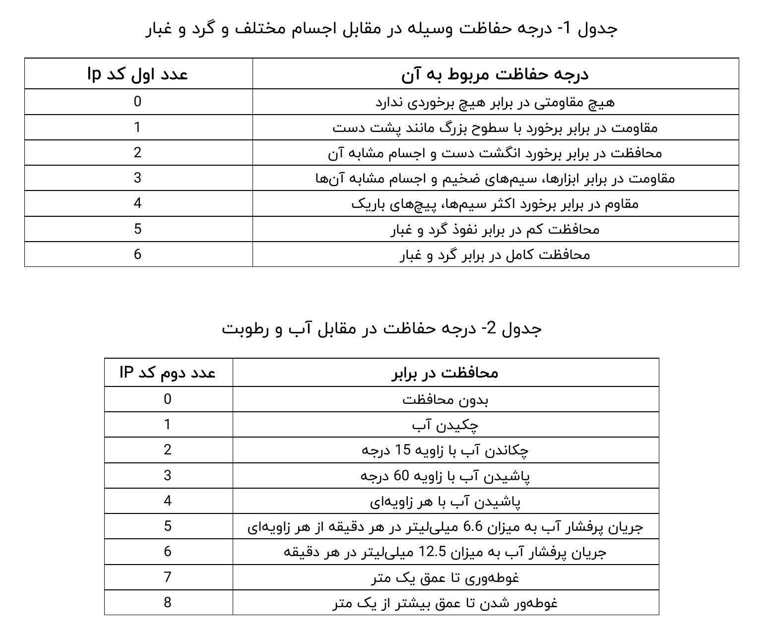 درجه حفاظت یا کد IP چیست؟