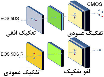 راهنمای دوربین EOS 5DS