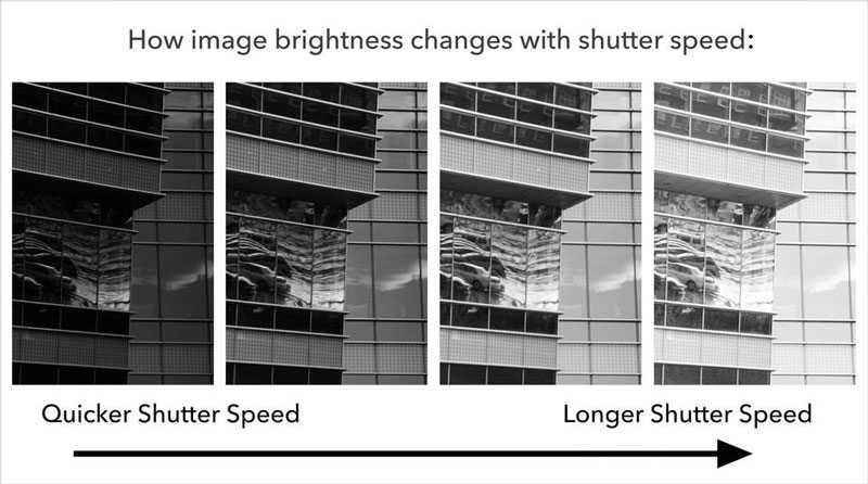 تاثیر سرعت شاتر در نوردهی عکس