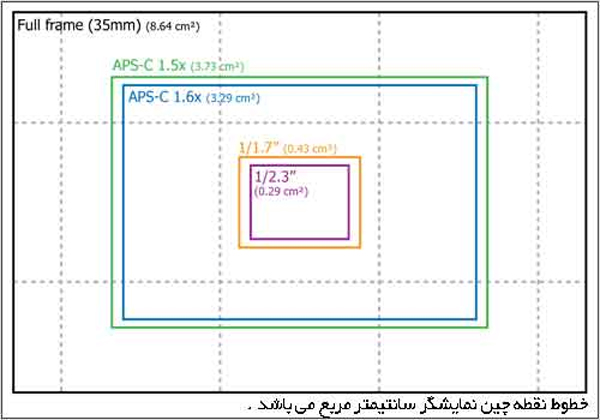 تراکم پیکسل در حسگر - Pixel Density