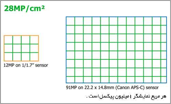 تراکم پیکسل در حسگر - Pixel Density