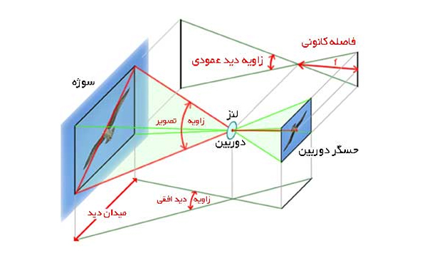 حداکثر فاصله کانونی - Maximum focal length