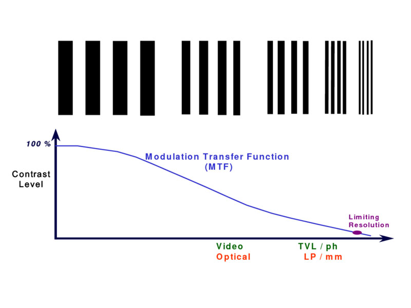منحنی MTF لنزها چیست؟