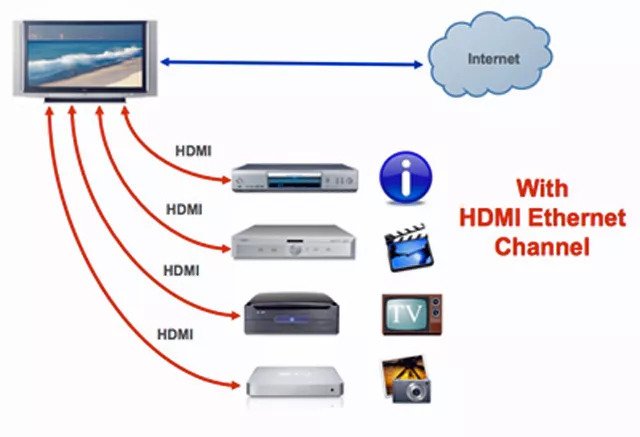 کالبل HDMI با اترنت داخلی