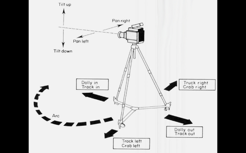 حرکت‌های انتقالی دوربین در اصطلاحات فیلمبرداری