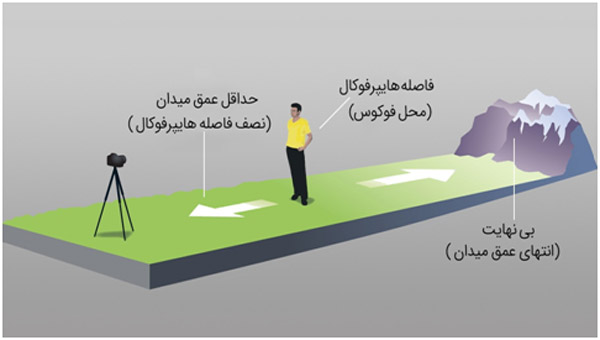 HyperFocal Distance - فاصله هایپرفوکال