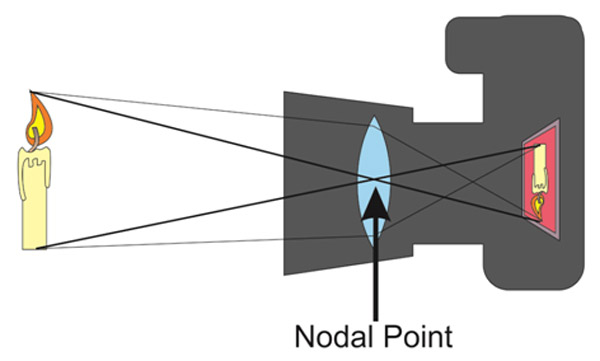 Nodal Point