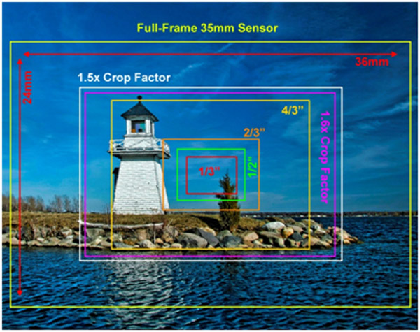 Crop Factor - ضریب کراپ (در حسگر)